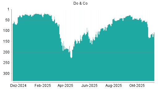 BOTSI®-Advisor Hochstufung Do & Co von Rang 82 auf ...
