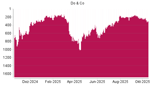 BOTSI®-Advisor Hochstufung Do & Co von Rang 629 auf ...
