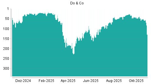 BOTSI®-Advisor Hochstufung Do & Co von Rang 49 auf ...