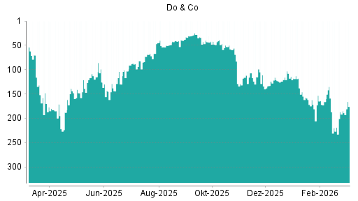 BOTSI®-Advisor Hochstufung Do & Co von Rang 185 auf ...