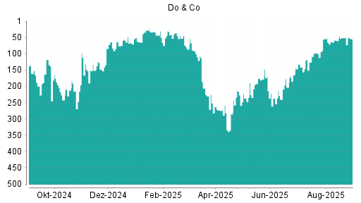 BOTSI®-Advisor Abstufung Do & Co von Rang 33 auf Rang 38