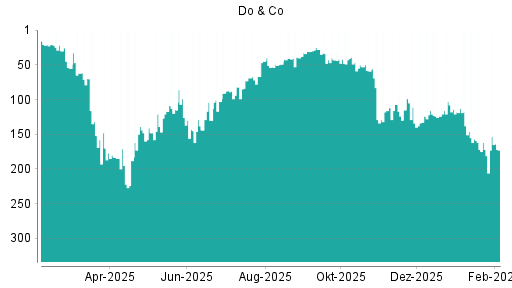BOTSI®-Advisor Hochstufung Do & Co von Rang 73 auf ...