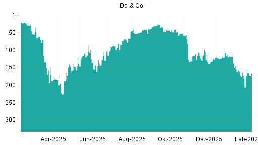 BOTSI®-Advisor Hochstufung Do & Co von Rang 124 auf ...