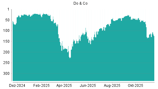 BOTSI®-Advisor Abstufung Do & Co von Rang 126 auf ...
