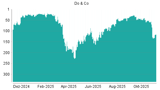 BOTSI®-Advisor Abstufung Do & Co von Rang 25 auf ...