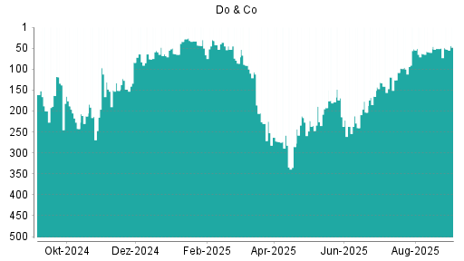 BOTSI®-Advisor Abstufung Do & Co von Rang 10 auf Rang 17