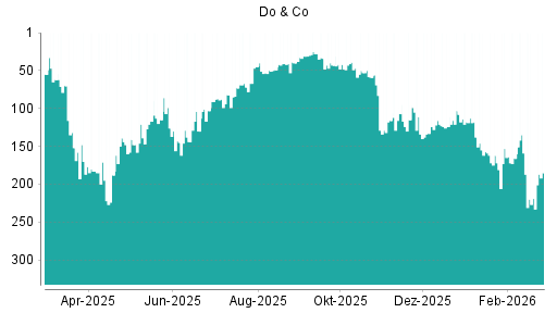 BOTSI®-Advisor Abstufung Do & Co von Rang 34 auf ...