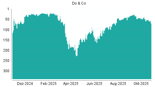 BOTSI®-Advisor Abstufung Do & Co von Rang 34 auf ...