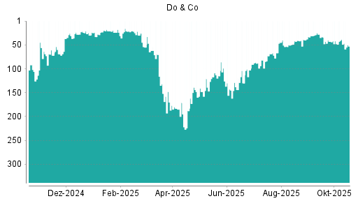 BOTSI®-Advisor Abstufung Do & Co von Rang 39 auf ...