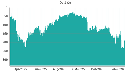 BOTSI®-Advisor Abstufung Do & Co von Rang 59 auf ...