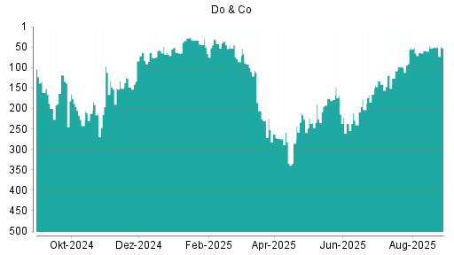 BOTSI®-Advisor Abstufung Do & Co von Rang 21 auf Rang 23