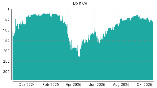 BOTSI®-Advisor Abstufung Do & Co von Rang 39 auf ...