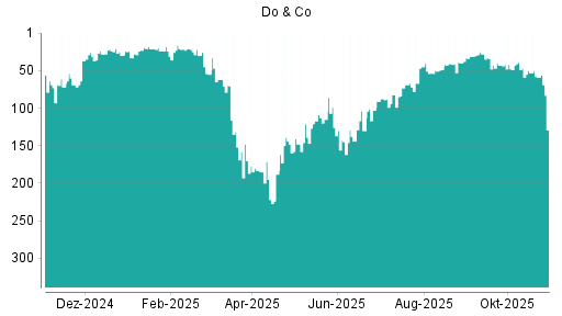 BOTSI®-Advisor Abstufung Do & Co von Rang 59 auf ...