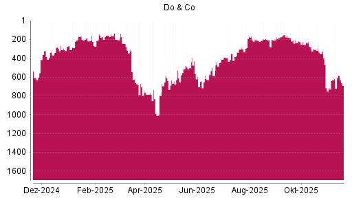 BOTSI®-Advisor Hochstufung Do & Co von Rang 786 auf ...
