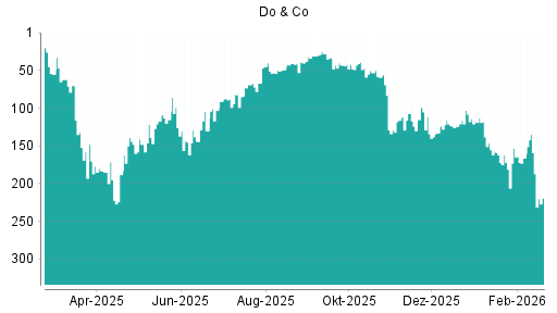 BOTSI®-Advisor Abstufung Do & Co von Rang 159 auf ...