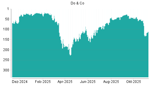BOTSI®-Advisor Hochstufung Do & Co von Rang 129 auf ...