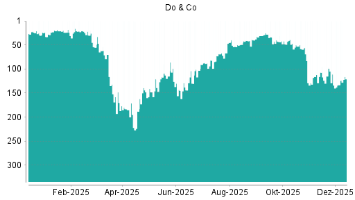 BOTSI®-Advisor Hochstufung Do & Co von Rang 42 auf ...