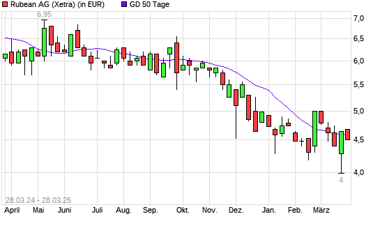 Rubean-Aktie unter 50-Tage-Linie