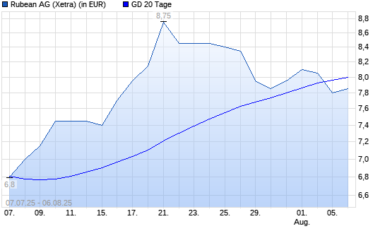 Rubean-Aktie unter 20-Tage-Linie