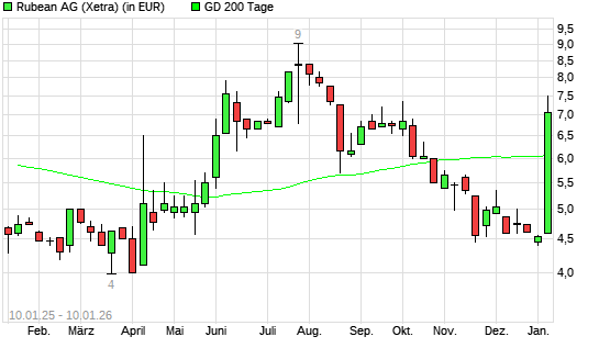 Rubean-Aktie &uuml;ber 200-Tage-Linie