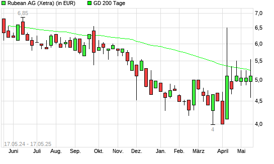 Rubean-Aktie &uuml;ber 200-Tage-Linie