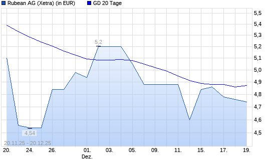 Rubean-Aktie unter 20-Tage-Linie