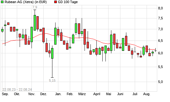 Rubean-Aktie unter 100-Tage-Linie