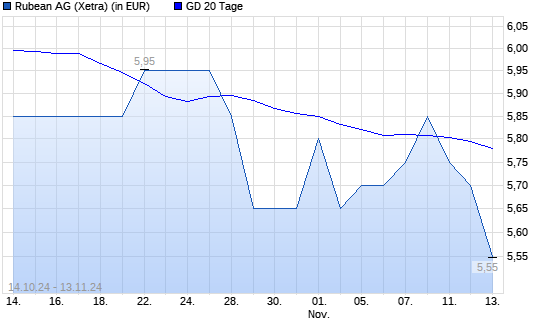 Rubean-Aktie unter 20-Tage-Linie