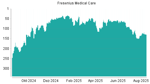 BOTSI®-Advisor Hochstufung Fresenius Medical Care von Rang 135 auf ...