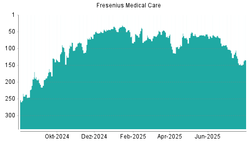 BOTSI®-Advisor Abstufung Fresenius Medical Care von Rang 64 auf ...
