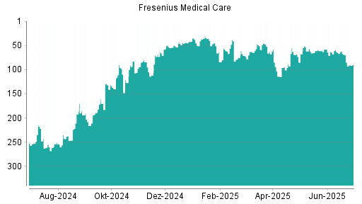 BOTSI®-Advisor Abstufung Fresenius Medical Care von Rang 69 auf ...
