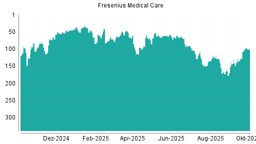 BOTSI®-Advisor Abstufung Fresenius Medical Care von Rang 64 auf ...