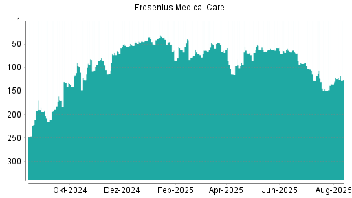 BOTSI®-Advisor Hochstufung Fresenius Medical Care von Rang 128 auf ...
