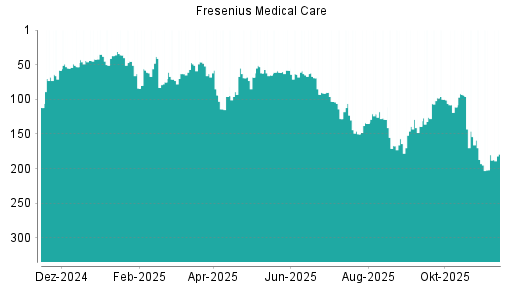 BOTSI®-Advisor Hochstufung Fresenius Medical Care von Rang 135 auf ...
