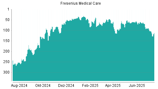 BOTSI®-Advisor Abstufung Fresenius Medical Care von Rang 103 auf ...