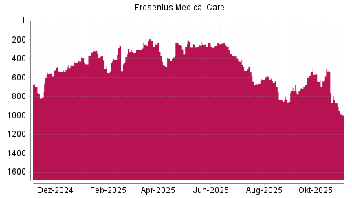 BOTSI®-Advisor Abstufung Fresenius Medical Care von Rang 255 auf ...