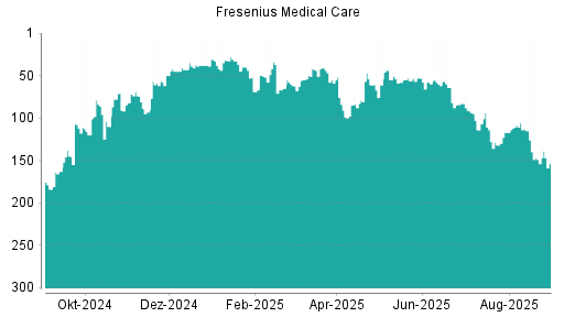 BOTSI®-Advisor Hochstufung Fresenius Medical Care von Rang 209 auf Rang 193