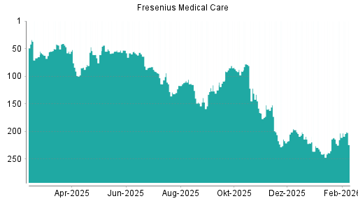 BOTSI®-Advisor Abstufung Fresenius Medical Care von Rang 143 auf Rang 146