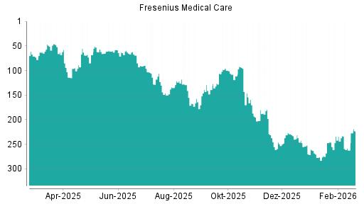 BOTSI®-Advisor Abstufung Fresenius Medical Care von Rang 245 auf ...