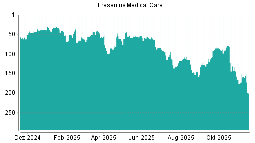 BOTSI®-Advisor belässt Fresenius Medical Care weiter auf Rang 244