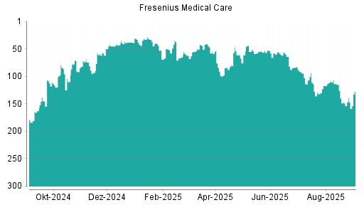 BOTSI®-Advisor Hochstufung Fresenius Medical Care von Rang 247 auf Rang 243