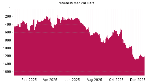 BOTSI®-Advisor Hochstufung Fresenius Medical Care von Rang 1024 auf Rang 1019