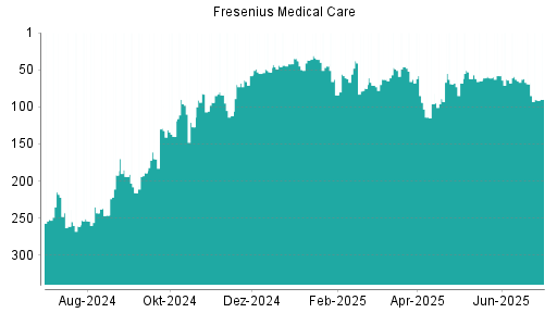 BOTSI®-Advisor Abstufung Fresenius Medical Care von Rang 65 auf ...