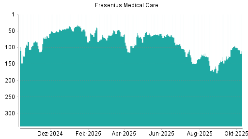 BOTSI®-Advisor Abstufung Fresenius Medical Care von Rang 121 auf ... BOTSI®-Advisor Abstufung Fresenius Medical Care von Rang 121 auf ...