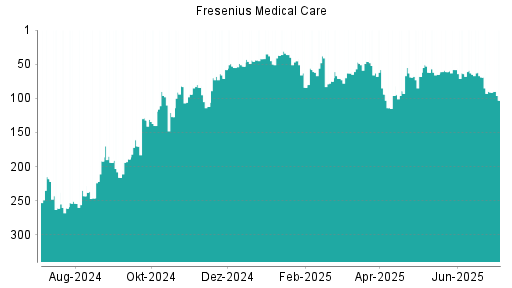 BOTSI®-Advisor Abstufung Fresenius Medical Care von Rang 91 auf ...