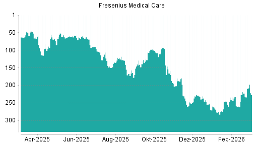 BOTSI®-Advisor Hochstufung Fresenius Medical Care von Rang 223 auf ...