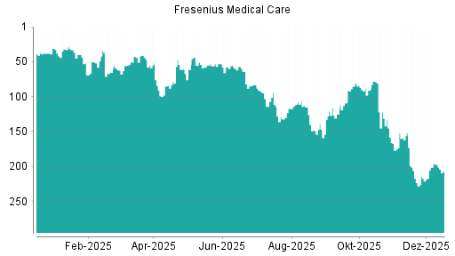 BOTSI®-Advisor Hochstufung Fresenius Medical Care von Rang 128 auf Rang 90