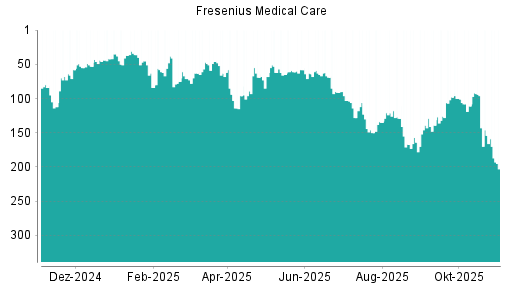 BOTSI®-Advisor Abstufung Fresenius Medical Care von Rang 154 auf ...