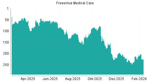 BOTSI®-Advisor Abstufung Fresenius Medical Care von Rang 150 auf Rang 154