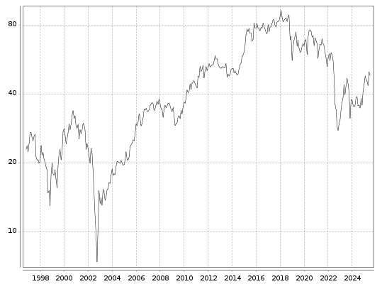 Fresenius Medical Care Aktie seit 1996